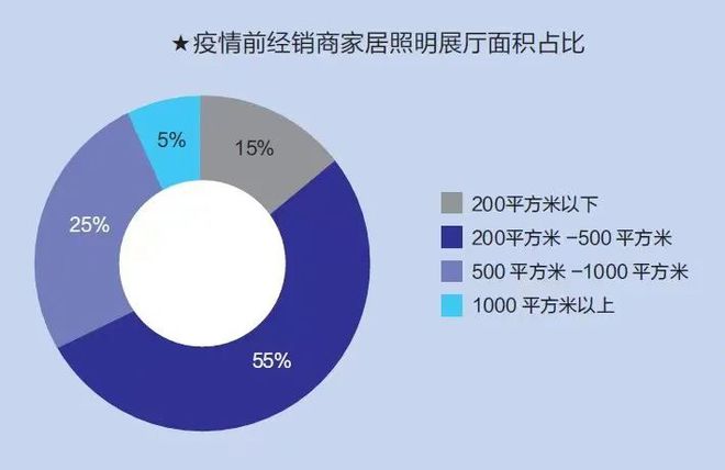 八戒体育：家居照明行业进入“寒冬”？经销商该如何应对？(图2)