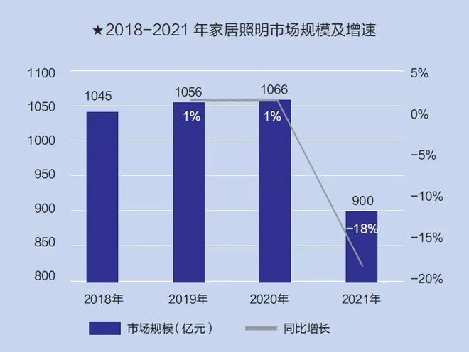 八戒体育：家居照明行业进入“寒冬”？经销商该如何应对？(图1)