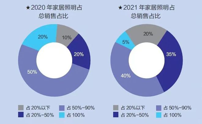 八戒体育：家居照明行业进入“寒冬”？经销商该如何应对？(图4)