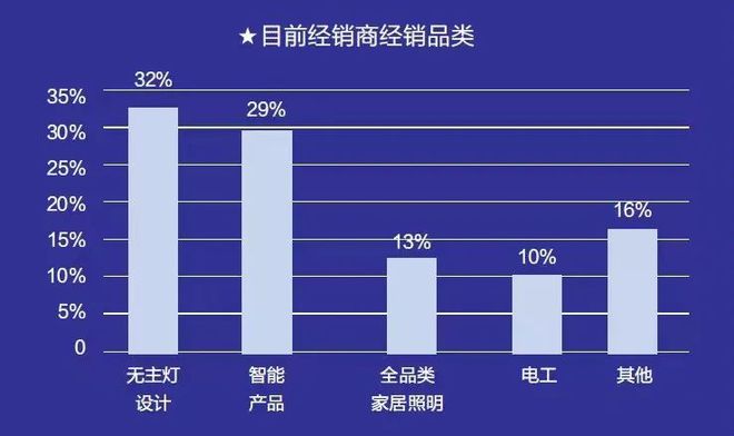 八戒体育：家居照明行业进入“寒冬”？经销商该如何应对？(图6)