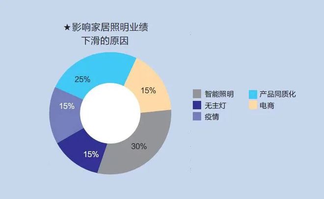 八戒体育：家居照明行业进入“寒冬”？经销商该如何应对？(图5)