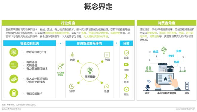 2023年中国家用智能照明行业研究报告(图2)