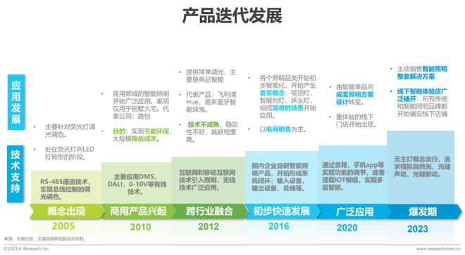 2023年中国家用智能照明行业研究报告(图4)