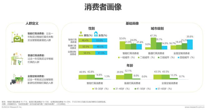 2023年中国家用智能照明行业研究报告(图10)