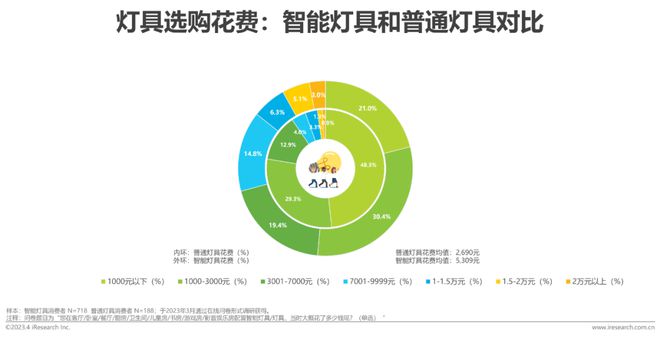 2023年中国家用智能照明行业研究报告(图12)