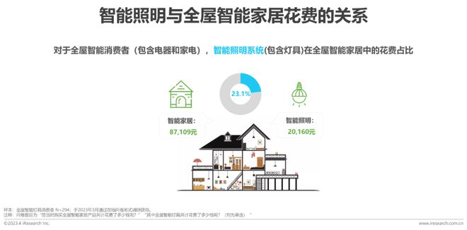 2023年中国家用智能照明行业研究报告(图13)