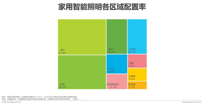 2023年中国家用智能照明行业研究报告(图14)