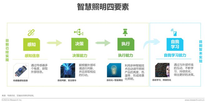 2023年中国家用智能照明行业研究报告(图22)