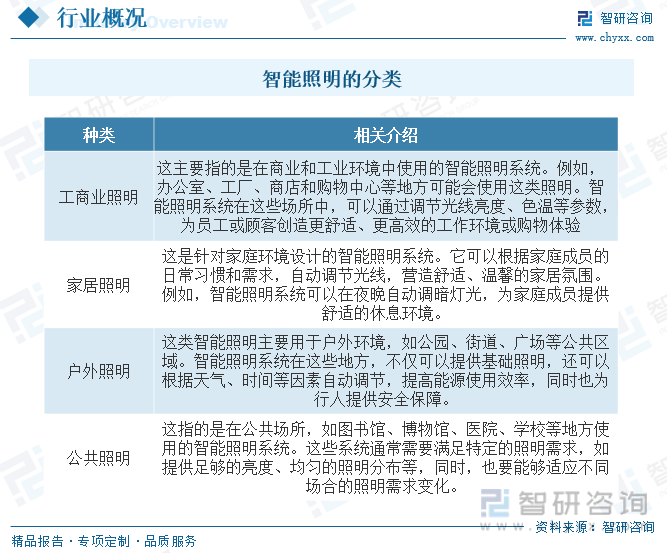 【行业趋势】2023年中国智能照明行业发展政策、竞争格局及未来前景分析(图2)