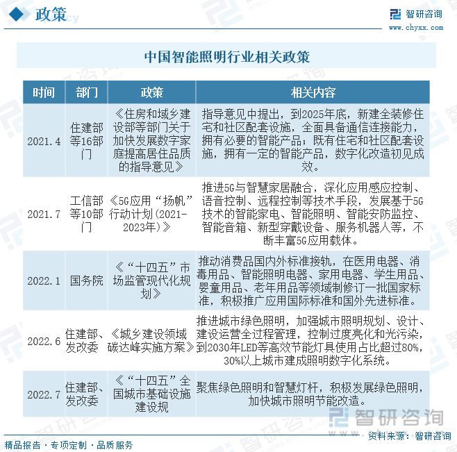 【行业趋势】2023年中国智能照明行业发展政策、竞争格局及未来前景分析(图3)