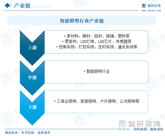 【行业趋势】2023年中国智能照明行业发展政策、竞争格局及未来前景分析(图4)