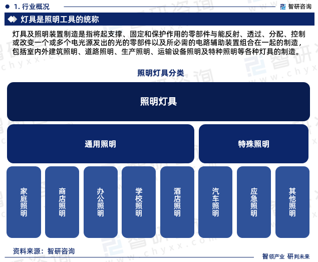 八戒体育：2024年中国照明灯具行业市场投资前景分析报告—智研咨询(图3)