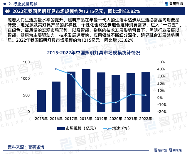 八戒体育：2024年中国照明灯具行业市场投资前景分析报告—智研咨询(图5)