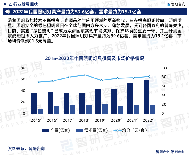 八戒体育：2024年中国照明灯具行业市场投资前景分析报告—智研咨询(图4)