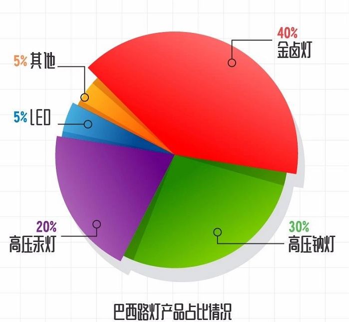 八戒体育：巴西当地照明产业概况及照明市场分析(图1)