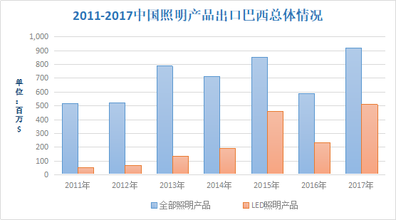 八戒体育：巴西当地照明产业概况及照明市场分析(图4)