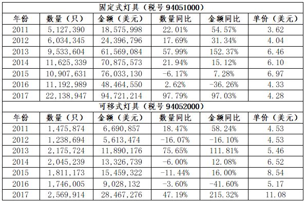 八戒体育：巴西当地照明产业概况及照明市场分析(图6)