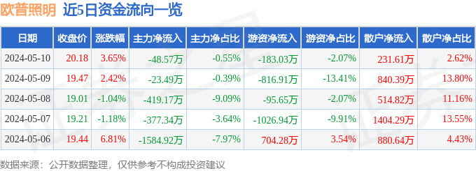 八戒体育：欧普照明（603515）5月10日主力资金净卖出4857万元(图1)