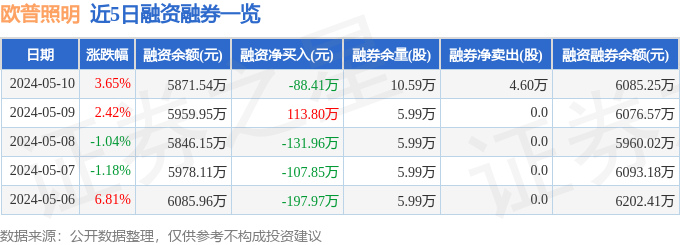 八戒体育：欧普照明（603515）5月10日主力资金净卖出4857万元(图2)