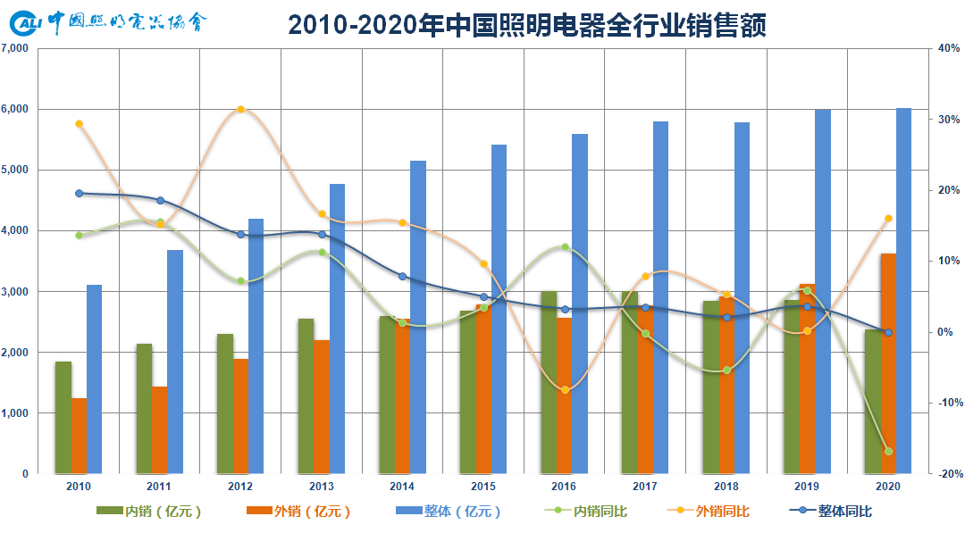 2020年中国照明行业发展综述：前景充满期待(图1)