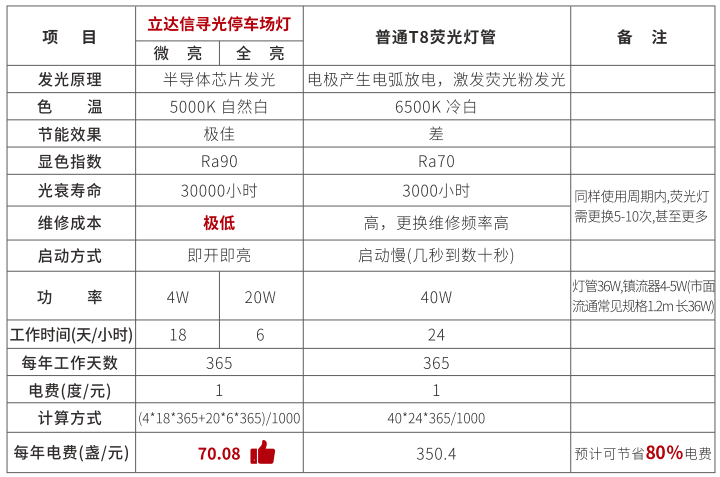 寻光而行一路守护 立达信“寻光”系列停车场智能照明全新上市(图1)